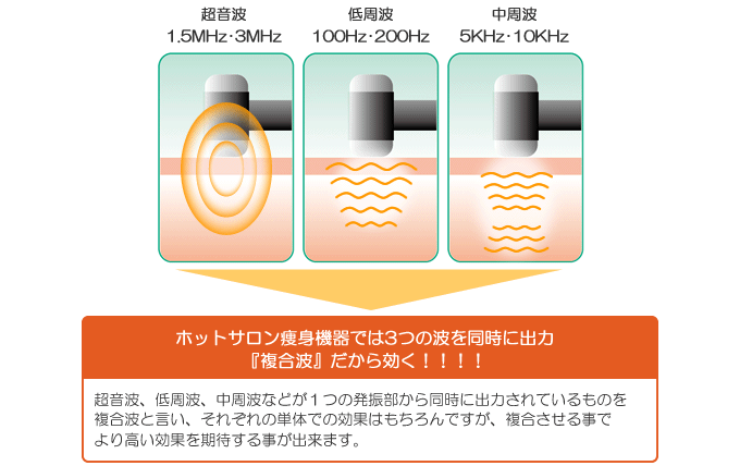 部分痩せの3つの波　「超音波・低周波・中周波」